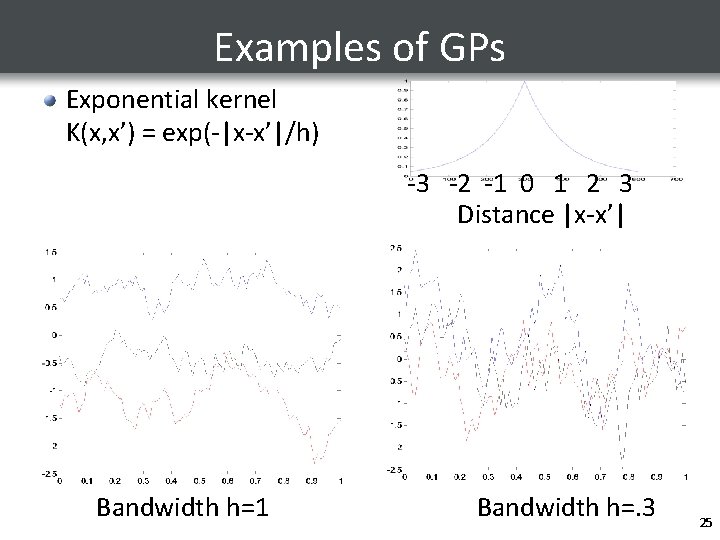 Examples of GPs Exponential kernel K(x, x’) = exp(-|x-x’|/h) -3 -2 -1 0 1