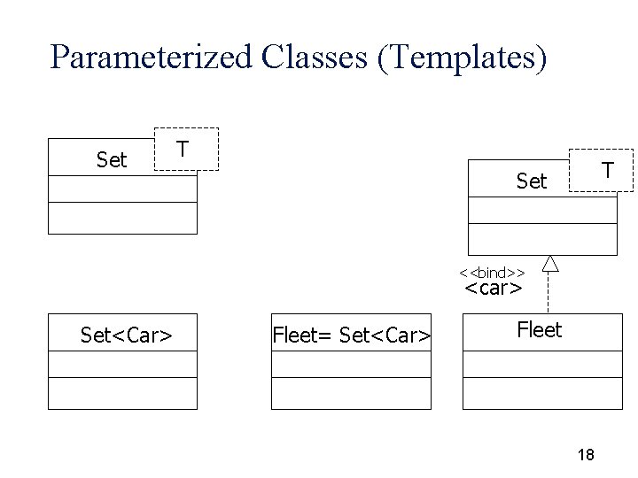 Parameterized Classes (Templates) Set T T Set <<bind>> <car> Set<Car> Fleet= Set<Car> Fleet 18