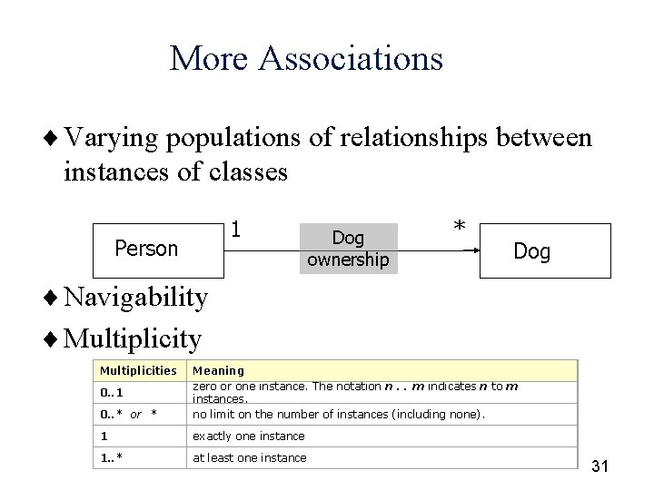 More Associations ¨ Varying populations of relationships between instances of classes 1 Person Dog