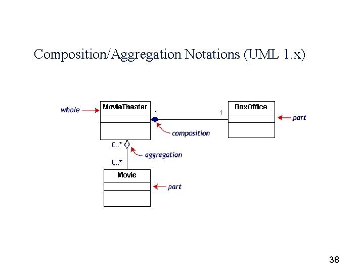 Composition/Aggregation Notations (UML 1. x) 38 