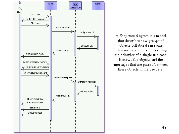 A Sequence diagram is a model that describes how groups of objects collaborate in