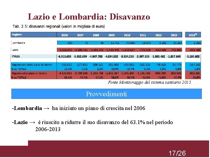Lazio e Lombardia: Disavanzo Fonte Monitoraggio del sistema sanitario 2015 Provvedimenti -Lombardia → ha