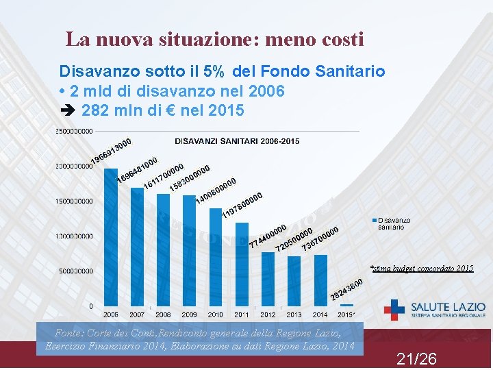 La nuova situazione: meno costi Disavanzo sotto il 5% del Fondo Sanitario • 2