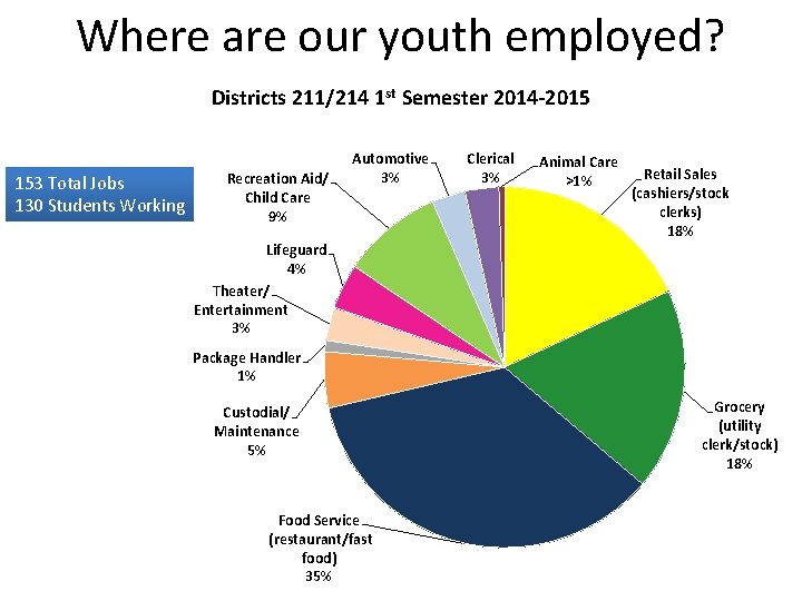 Where are our youth employed? Districts 211/214 1 st Semester 2014 -2015 153 Total