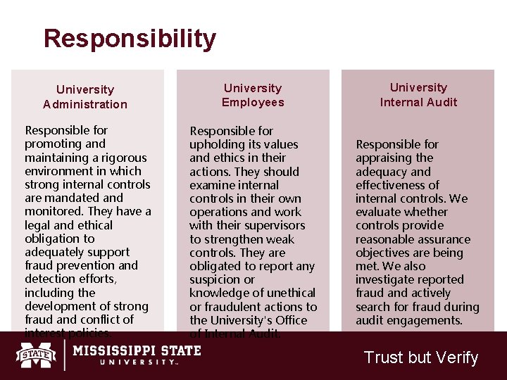 Responsibility University Administration University Employees University Internal Audit Responsible for promoting and maintaining a