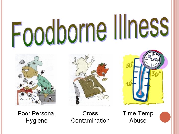 Poor Personal Hygiene Cross Contamination Time-Temp Abuse 