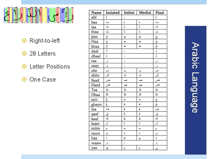  28 Letters Letter Positions One Case Arabic Language Right-to-left 