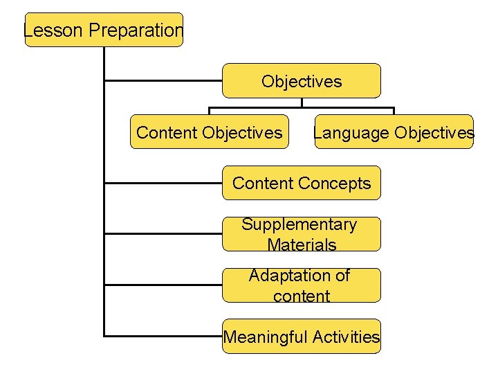 Lesson Preparation Objectives Content Objectives Language Objectives Content Concepts Supplementary Materials Adaptation of content