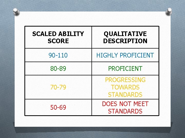 SCALED ABILITY SCORE QUALITATIVE DESCRIPTION 90 -110 HIGHLY PROFICIENT 80 -89 PROFICIENT 70 -79