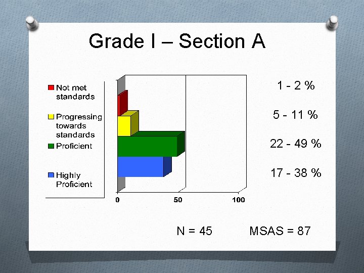 Grade I – Section A 1 -2% 5 - 11 % 22 - 49