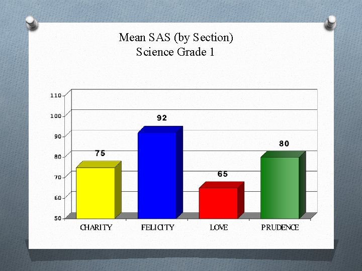 Mean SAS (by Section) Science Grade 1 