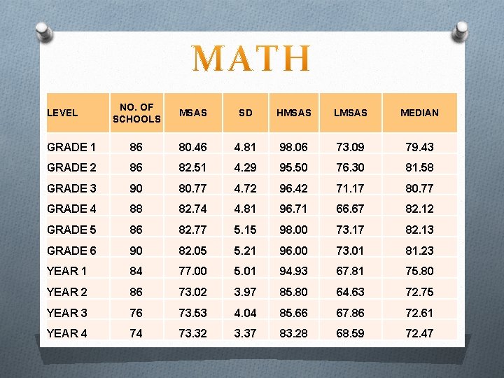 NO. OF SCHOOLS MSAS SD HMSAS LMSAS MEDIAN GRADE 1 86 80. 46 4.