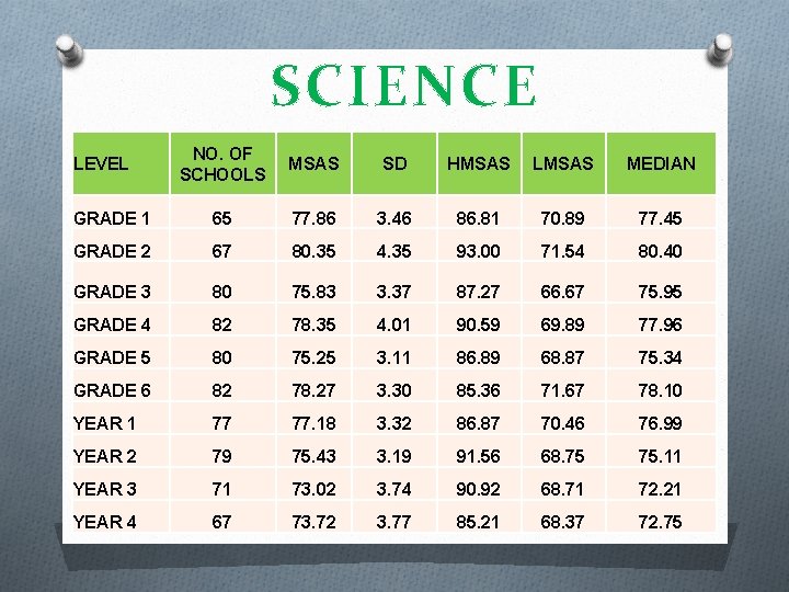 SCIENCE NO. OF SCHOOLS MSAS SD HMSAS LMSAS MEDIAN GRADE 1 65 77. 86