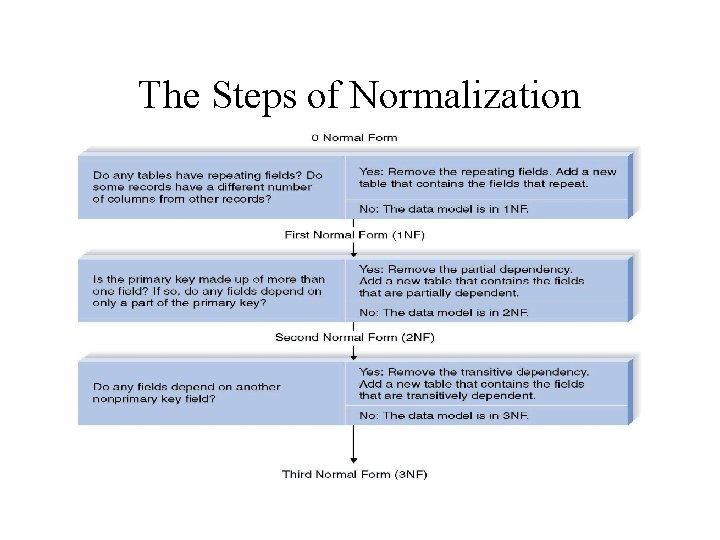 The Steps of Normalization 