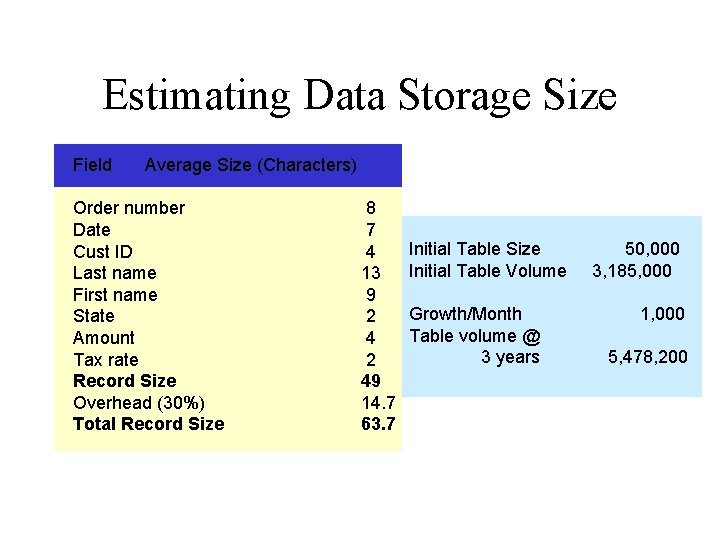 Estimating Data Storage Size Field Average Size (Characters) Order number Date Cust ID Last