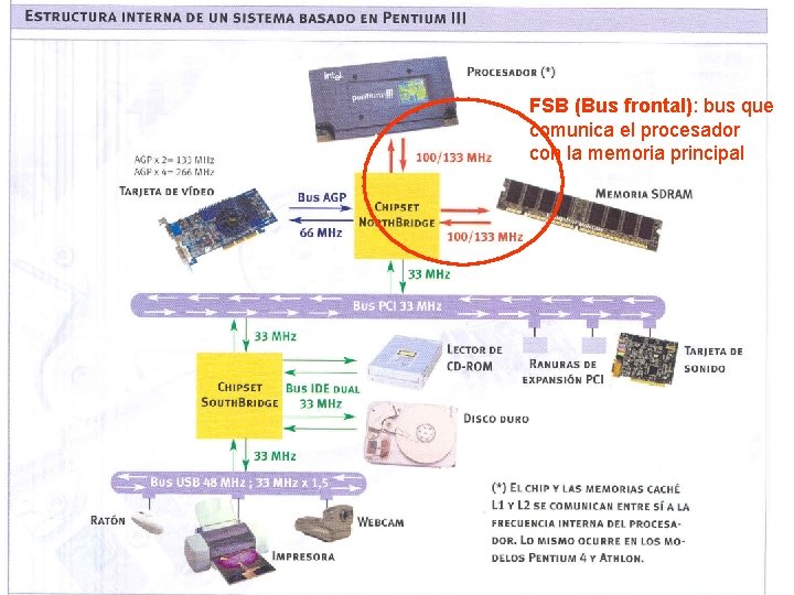 FSB (Bus frontal): bus que comunica el procesador con la memoria principal 