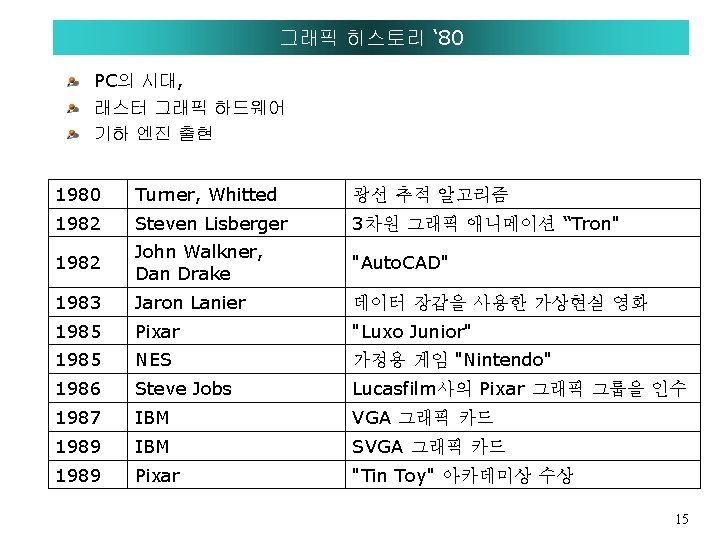 그래픽 히스토리 ‘ 80 PC의 시대, 래스터 그래픽 하드웨어 기하 엔진 출현 1980 Turner,