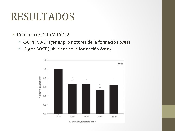 RESULTADOS • Celulas con 10µM Cd. Cl 2 • ↓OPN y ALP (genes promotores
