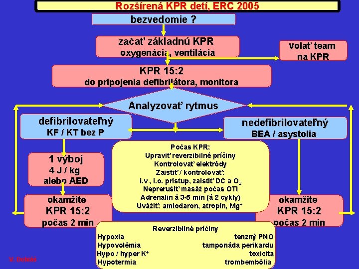 Rozšírená KPR detí, ERC 2005 bezvedomie ? začať základnú KPR volať team oxygenácia, ventilácia