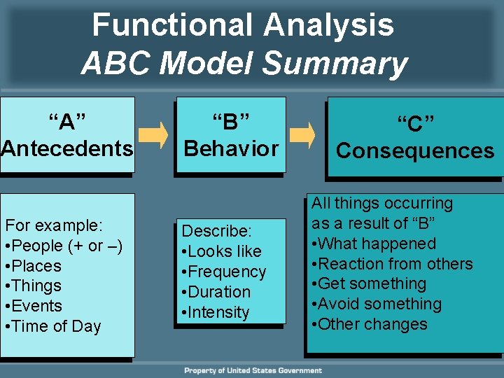 Functional Analysis ABC Model Summary “A” Antecedents For example: • People (+ or –) Functional Analysis ABC Model Summary “A” Antecedents For example: • People (+ or –)