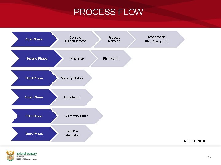 PROCESS FLOW First Phase Second Phase Context Establishment Mind-map Third Phase Maturity Status Fouth