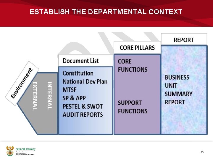 ESTABLISH THE DEPARTMENTAL CONTEXT 15 