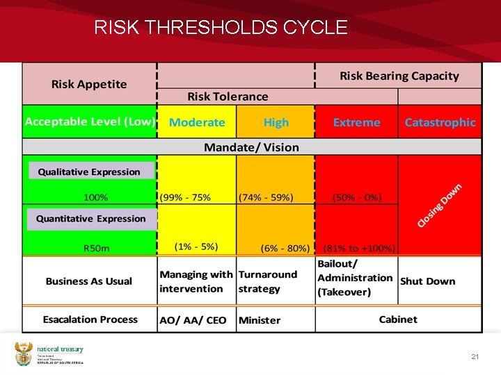 RISK THRESHOLDS CYCLE 21 