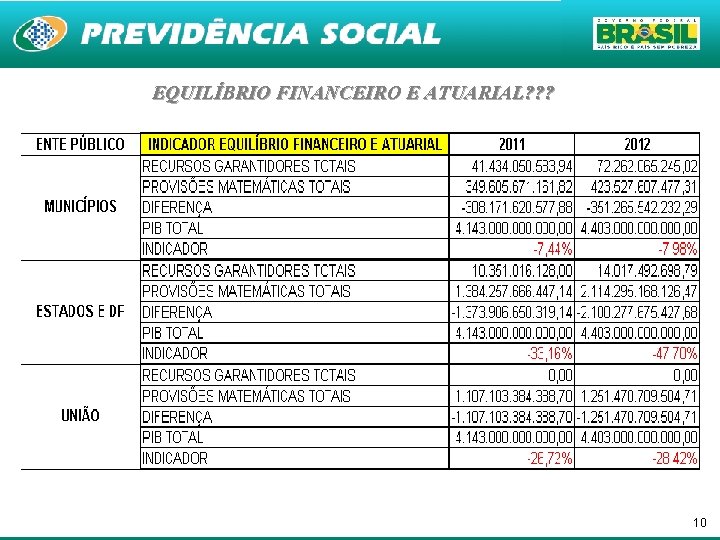 EQUILÍBRIO FINANCEIRO E ATUARIAL? ? ? 10 