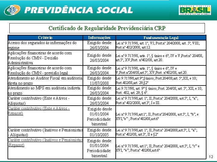 Certificado de Regularidade Previdenciária CRP Critério Acesso dos segurados às informações do regime Aplicações