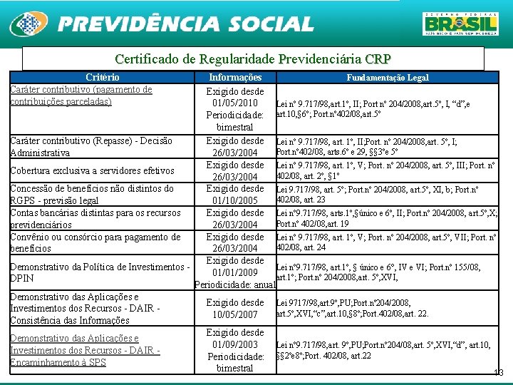 Certificado de Regularidade Previdenciária CRP Critério Caráter contributivo (pagamento de contribuições parceladas) Fundamentação Legal