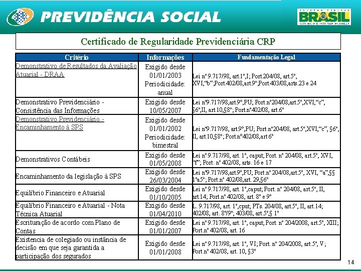 Certificado de Regularidade Previdenciária CRP Critério Demonstrativo de Resultados da Avaliação Atuarial - DRAA