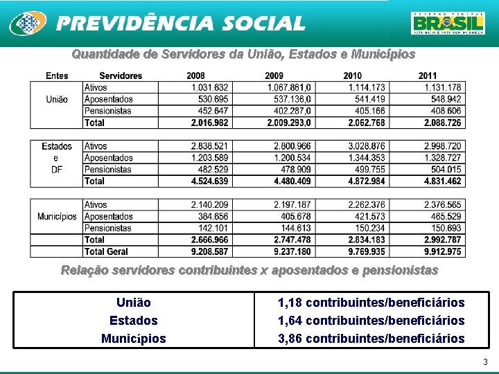 Quantidade de Servidores da União, Estados e Municípios Relação servidores contribuintes x aposentados e