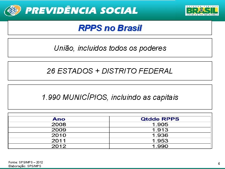 RPPS no Brasil União, incluidos todos os poderes 26 ESTADOS + DISTRITO FEDERAL 1.
