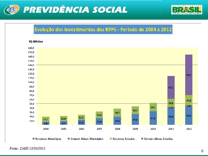 Fonte: DAIR 13/03/2013 6 
