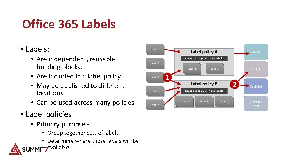 Office 365 Labels • Labels: • Are independent, reusable, building blocks. • Are included