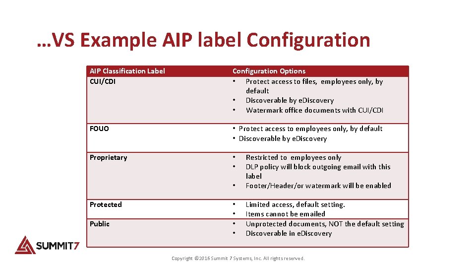 …VS Example AIP label Configuration AIP Classification Label CUI/CDI Configuration Options • Protect access