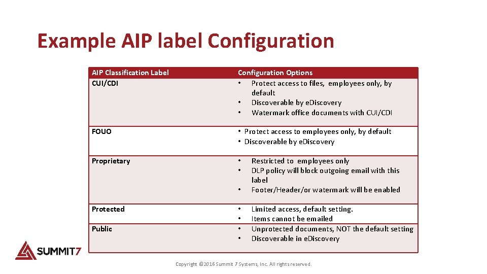 Example AIP label Configuration AIP Classification Label CUI/CDI Configuration Options • Protect access to
