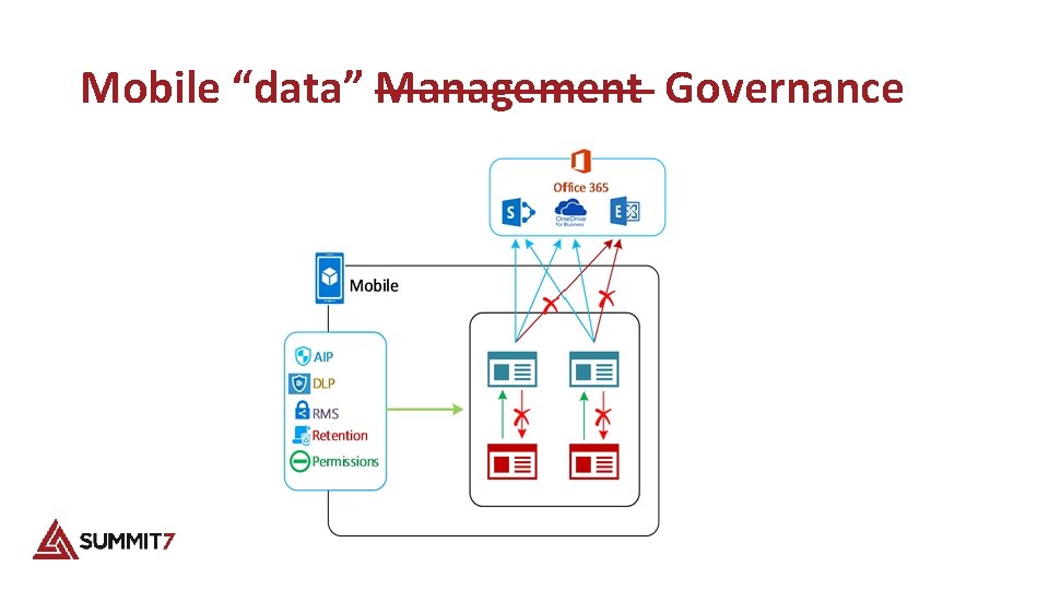 Mobile “data” Management Governance 