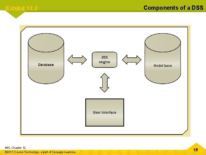 Exhibit 12. 2 MIS, Chapter 12 © 2011 Course Technology, a part of Cengage