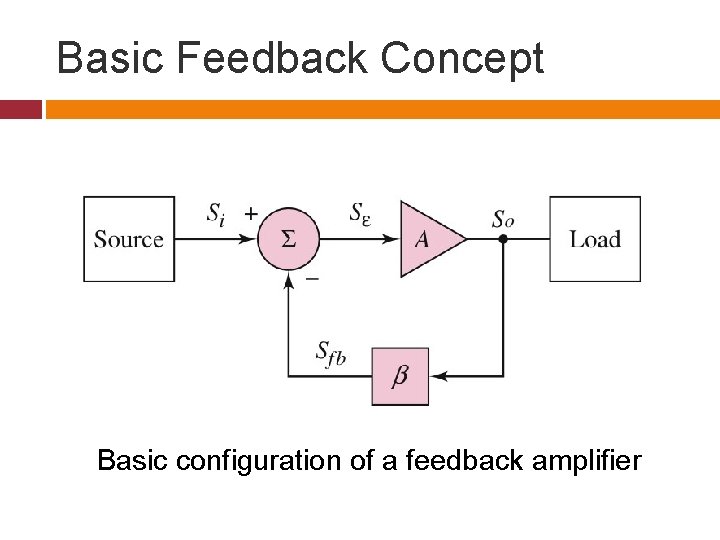 Basic Feedback Concept Basic configuration of a feedback amplifier 