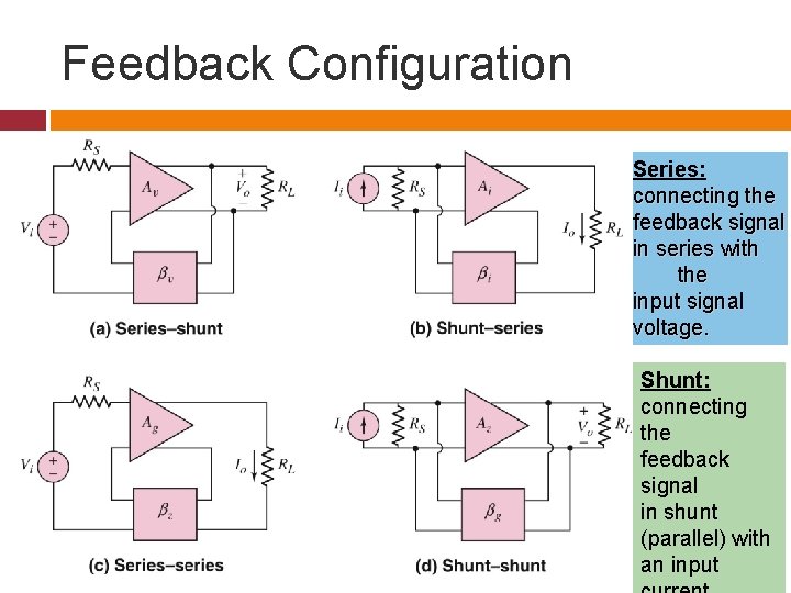 Feedback Configuration Series: connecting the feedback signal in series with the input signal voltage.