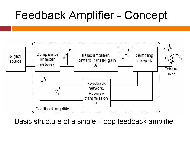 Feedback Amplifier - Concept Basic structure of a single - loop feedback amplifier 