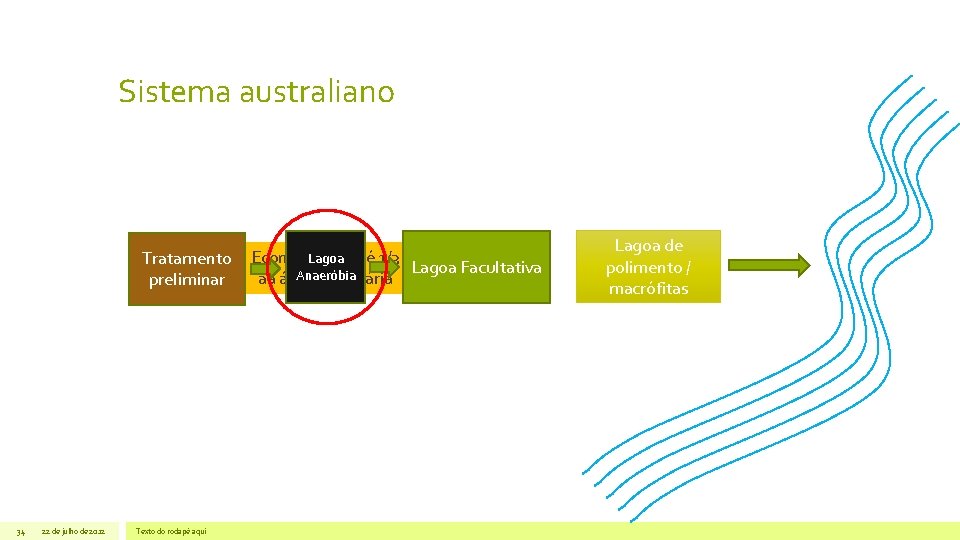 Sistema australiano Lagoa Tratamento Economia de até 1/3 Lagoa Facultativa Anaeróbia aa área necessária