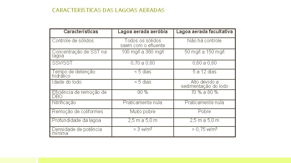 CARACTERÍSTICAS DAS LAGOAS AERADAS Características Lagoa aerada aeróbia Lagoa aerada facultativa Todos os sólidos