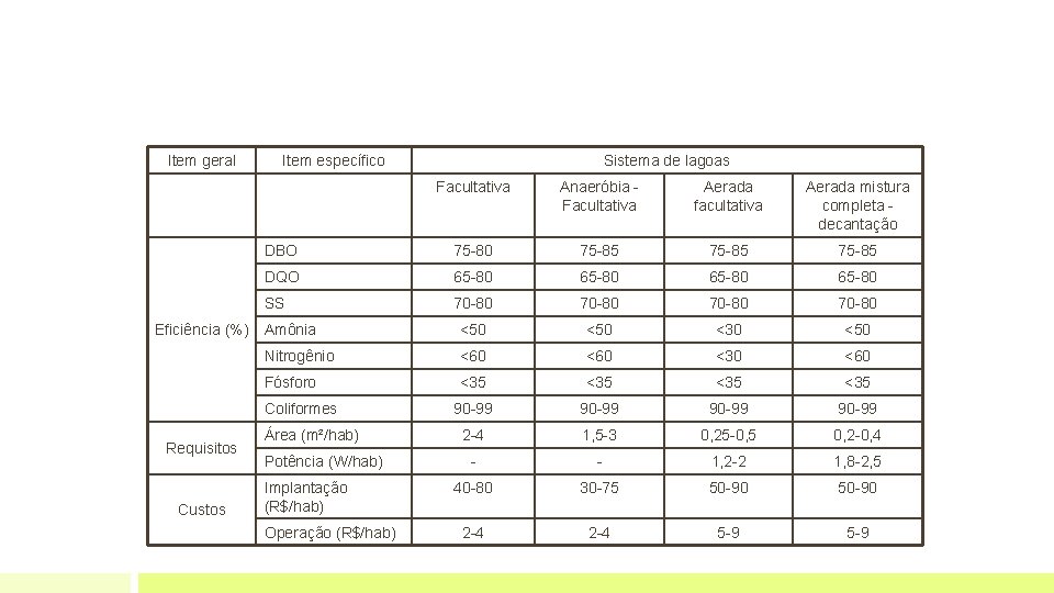 Item geral Eficiência (%) Item específico Facultativa Anaeróbia Facultativa Aerada facultativa Aerada mistura completa