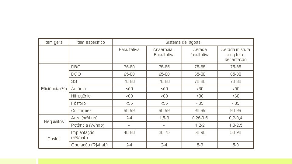 Item geral Eficiência (%) Item específico Facultativa Anaeróbia Facultativa Aerada facultativa Aerada mistura completa