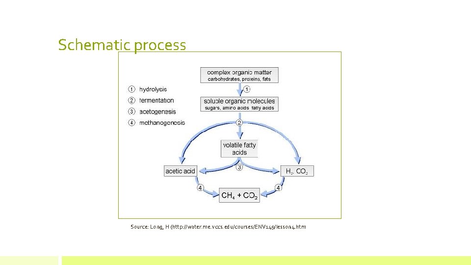 Schematic process Source: Long, H (http: //water. me. vccs. edu/courses/ENV 149/lesson 4. htm 