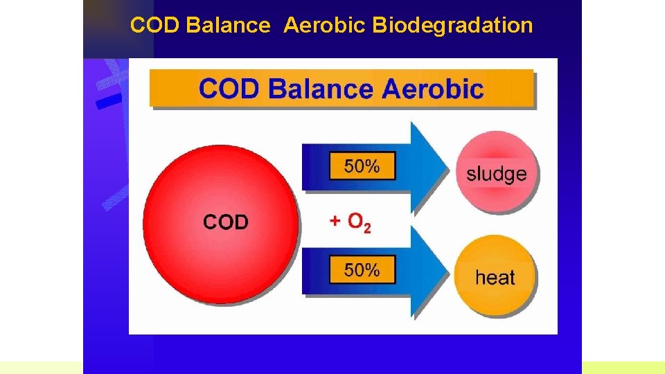 COD Balance Aerobic Biodegradation 