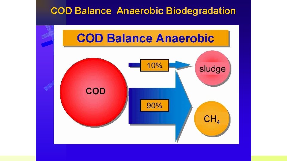 COD Balance Anaerobic Biodegradation 