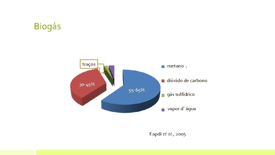 Biogás traços 30 -45% metano dióxido de carbono 55 -65% gás sulfídrico vapor d’